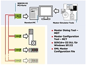 Sercos III Master Simulator